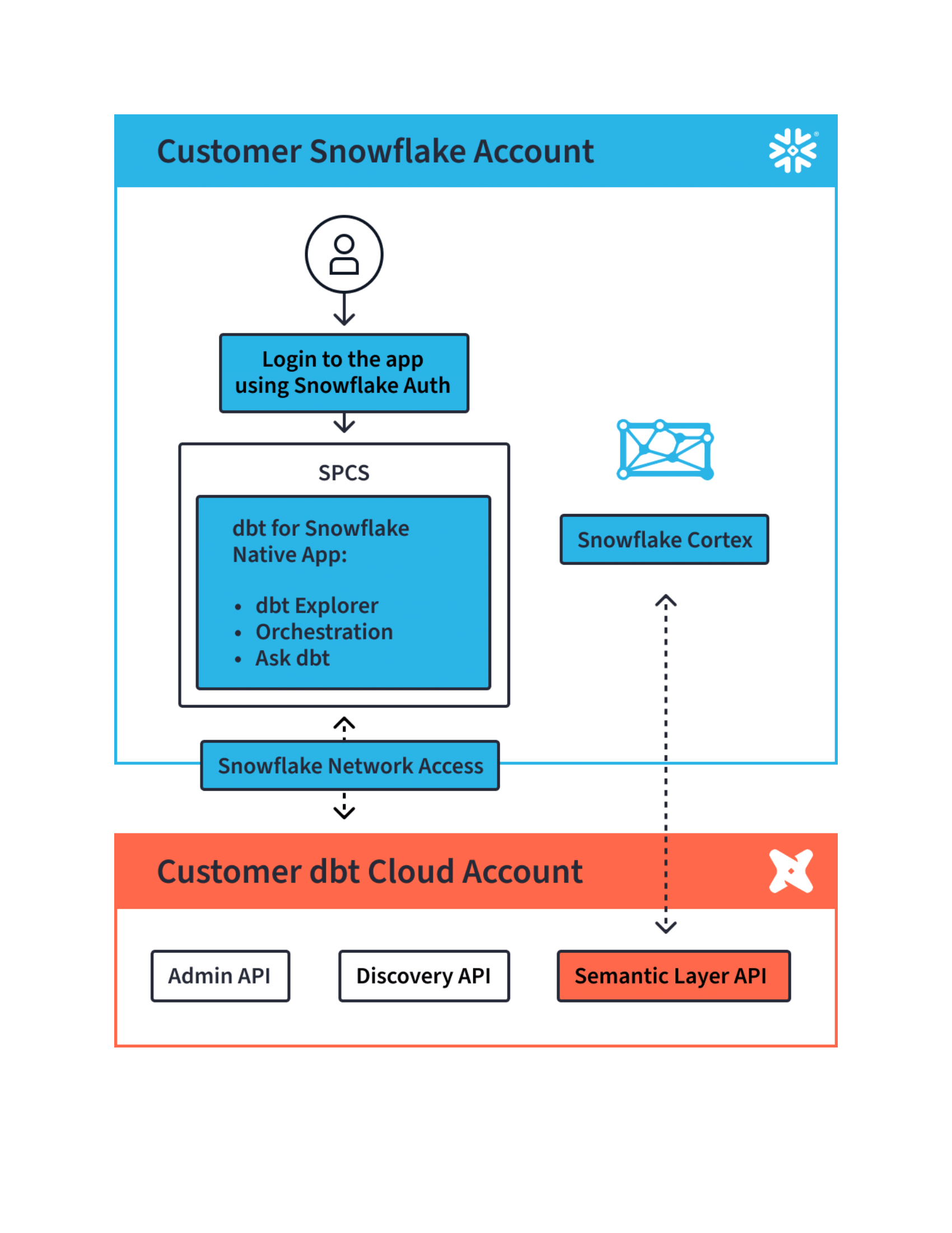 Architecture of dbt Cloud and Snowflake integration Architecture of dbt Cloud and Snowflake integration